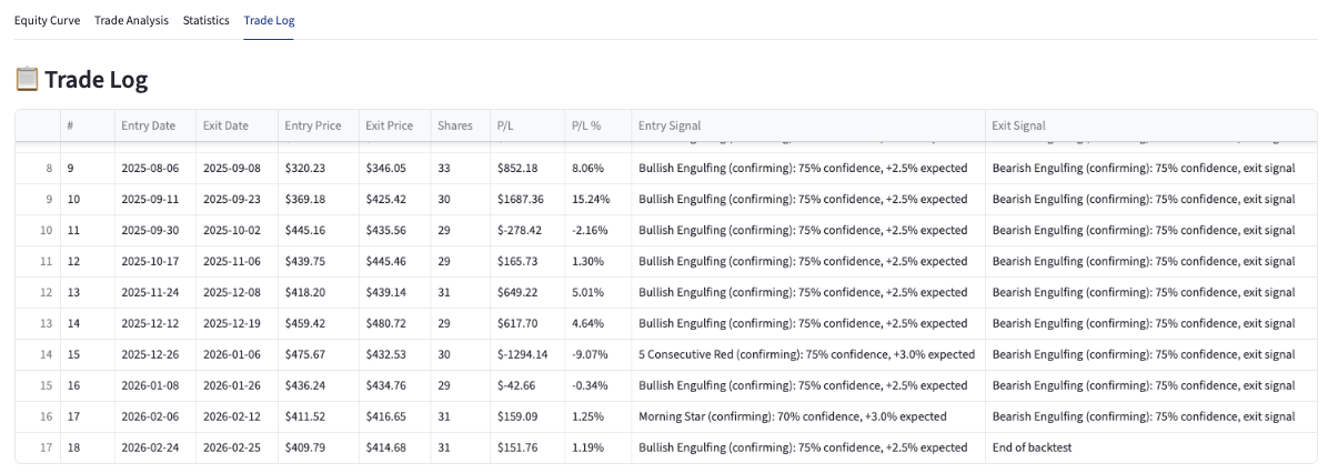 TSLA candlestick pattern trade log showing Bullish Engulfing and Morning Star entries at 75% confidence with corresponding Bearish Engulfing exits and P/L results