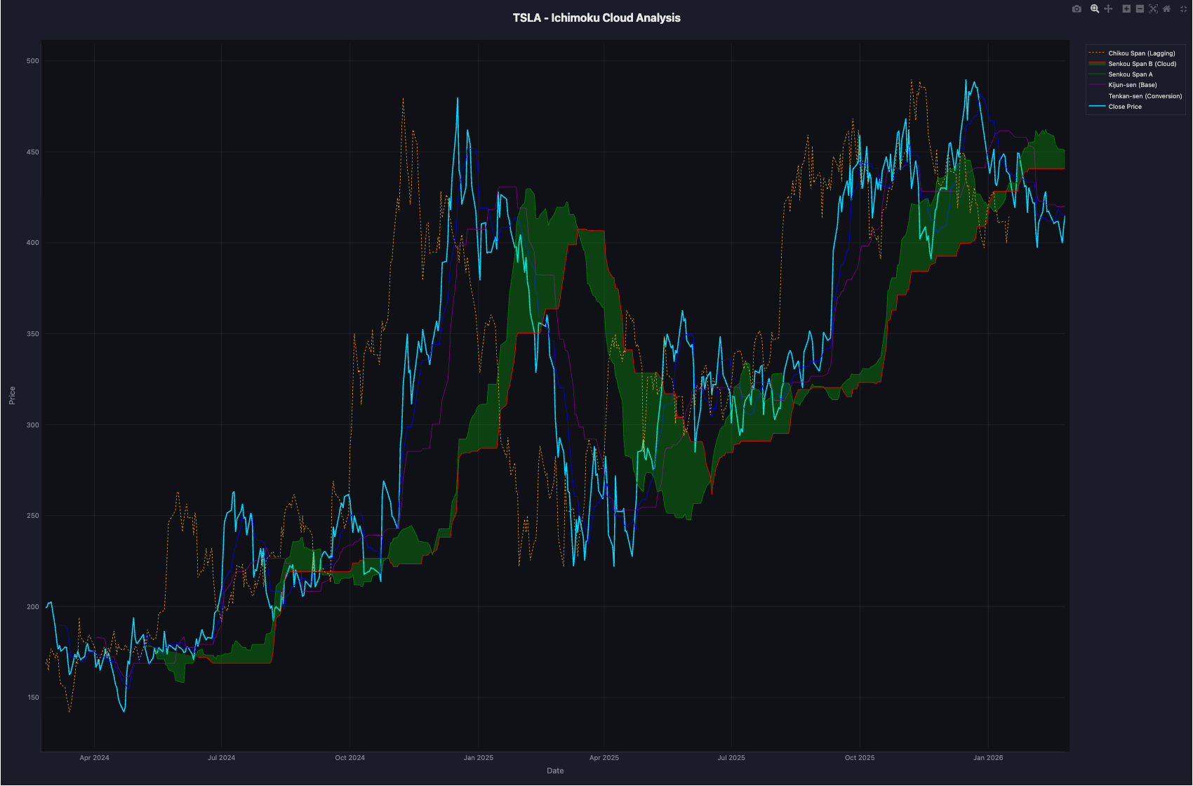 TSLA Ichimoku Cloud Analysis showing all five components: Tenkan-sen, Kijun-sen, Senkou Span A and B forming the cloud, and Chikou Span lagging indicator over 2 years of price data