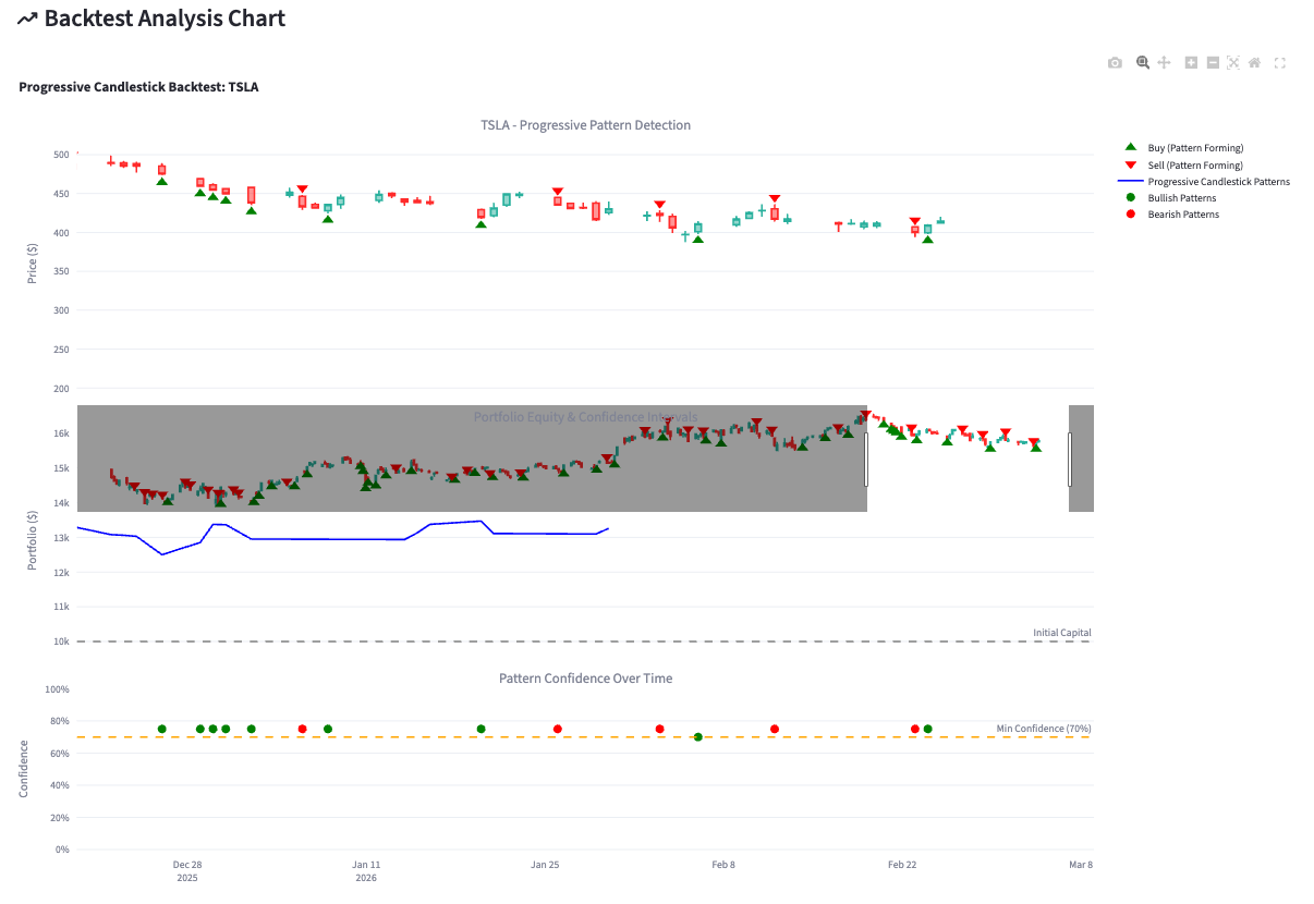 TSLA Progressive Candlestick Backtest showing buy/sell signals at pattern forming stage, portfolio equity curve with confidence intervals, and pattern confidence over time with 70% threshold